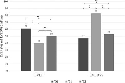 Case report: Sodium-glucose cotransporter 2 inhibitors induce left ventricular reverse remodeling in anthracycline-related cardiac dysfunction—a case series
